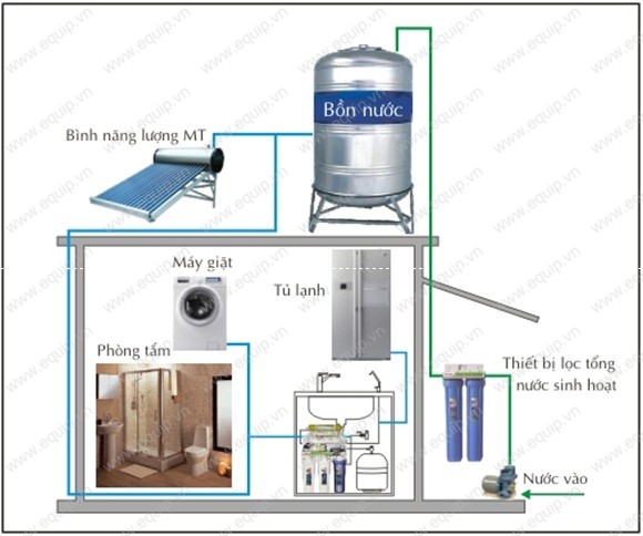 sơ đồ hệ thống bơm nước